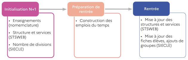 Trois temps dans la préparation de rentrée. Initialiser la nouvelle année scolaire. préparer la rentrée dans le logiciel d'emploi du temps. mettre à jour les applications nationales avec les données d'organisation pédagogique.