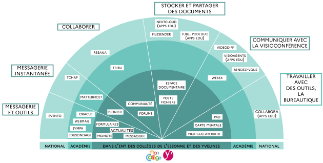 Carte des outils numériques disponibles pour les collèges des Yvelines, de l'Essonne