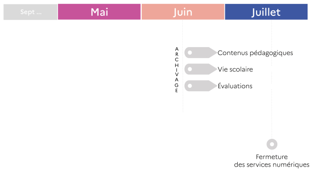 En fin d'année penser à mettre en place les archivages des données de l'année scolaire. Penser à programmer la fermeture des services.