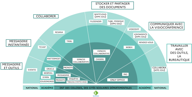Carte des outils numériques disponibles pour les collèges des Hauts-de-Seine